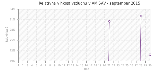 Relatívna vlhkosť vzduchu v AM SAV - september 2015