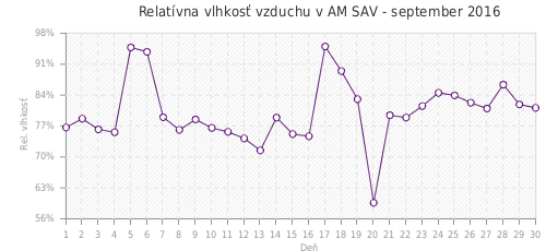 Relatívna vlhkosť vzduchu v AM SAV - september 2016