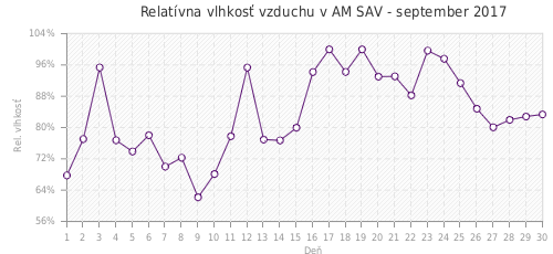 Relatívna vlhkosť vzduchu v AM SAV - september 2017