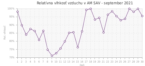 Relatívna vlhkosť vzduchu v AM SAV - september 2021