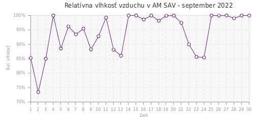 Relatívna vlhkosť vzduchu v AM SAV - september 2022