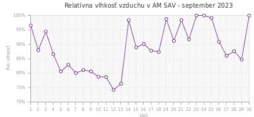 Relatívna vlhkosť vzduchu v AM SAV - september 2023