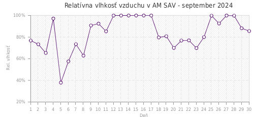 Relatívna vlhkosť vzduchu v AM SAV - september 2024