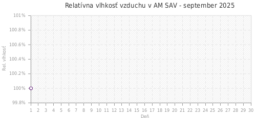 Relatívna vlhkosť vzduchu v AM SAV - september 2025