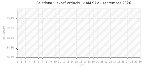 Relatívna vlhkosť vzduchu v AM SAV - september 2026