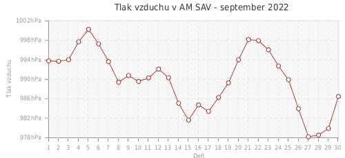 Tlak vzduchu v AM SAV - september 2022