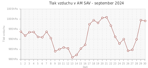 Tlak vzduchu v AM SAV - september 2024