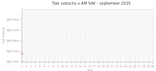 Tlak vzduchu v AM SAV - september 2025