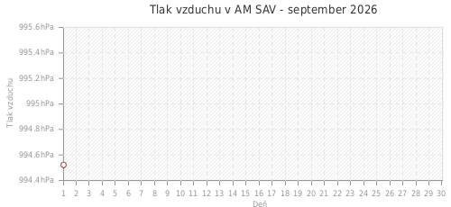 Tlak vzduchu v AM SAV - september 2026