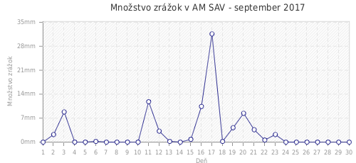 Množstvo zrážok v AM SAV - september 2017