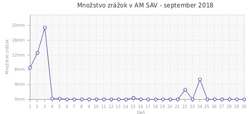 Množstvo zrážok v AM SAV - september 2018