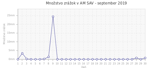 Množstvo zrážok v AM SAV - september 2019