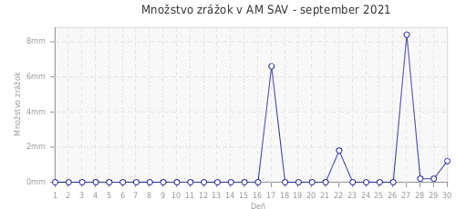 Množstvo zrážok v AM SAV - september 2021