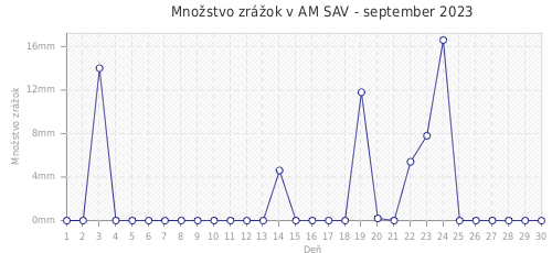 Množstvo zrážok v AM SAV - september 2023