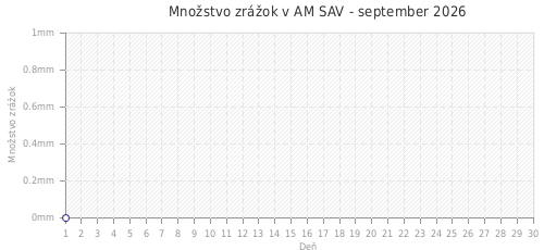 Množstvo zrážok v AM SAV - september 2026